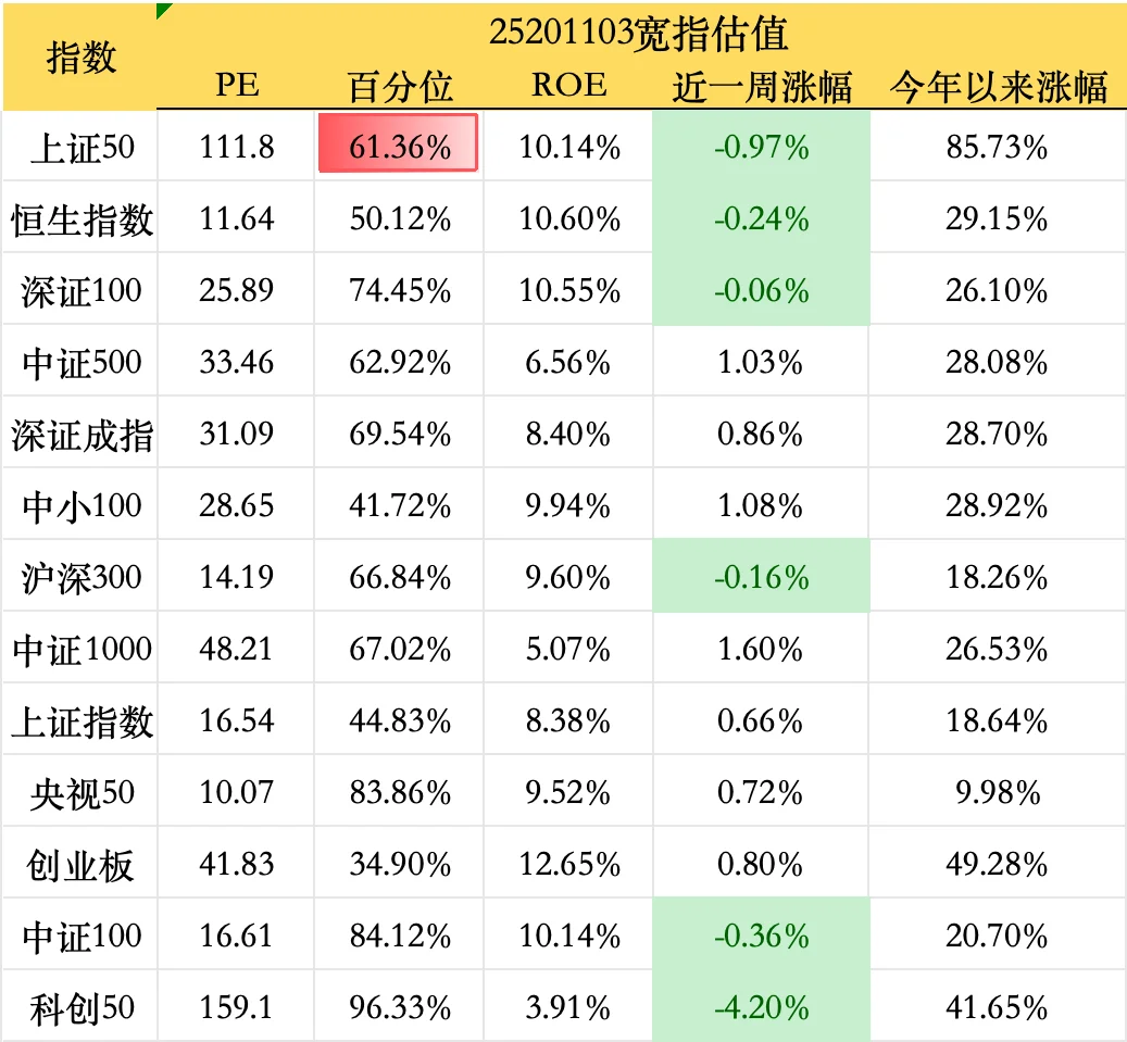 11月3日估值市场解读