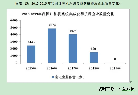计算机系统集成行业市场研究与发展前景报告