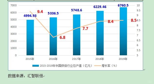 烘焙行业市场研究与发展前景预测报告