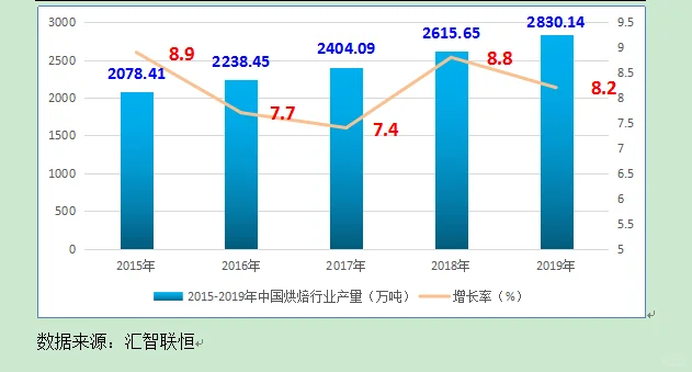 烘焙行业市场研究与发展前景预测报告