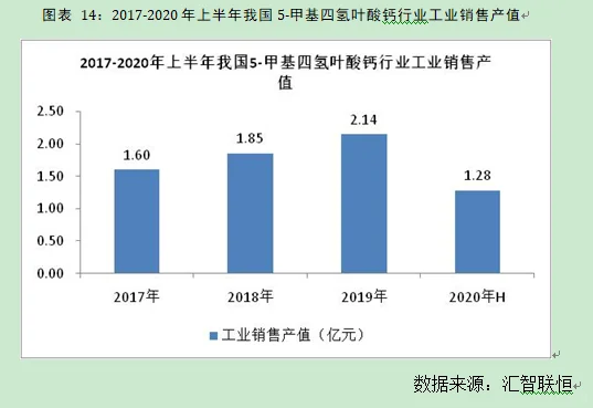 甲基四氢叶酸钙行业市场研究与发展前景报告
