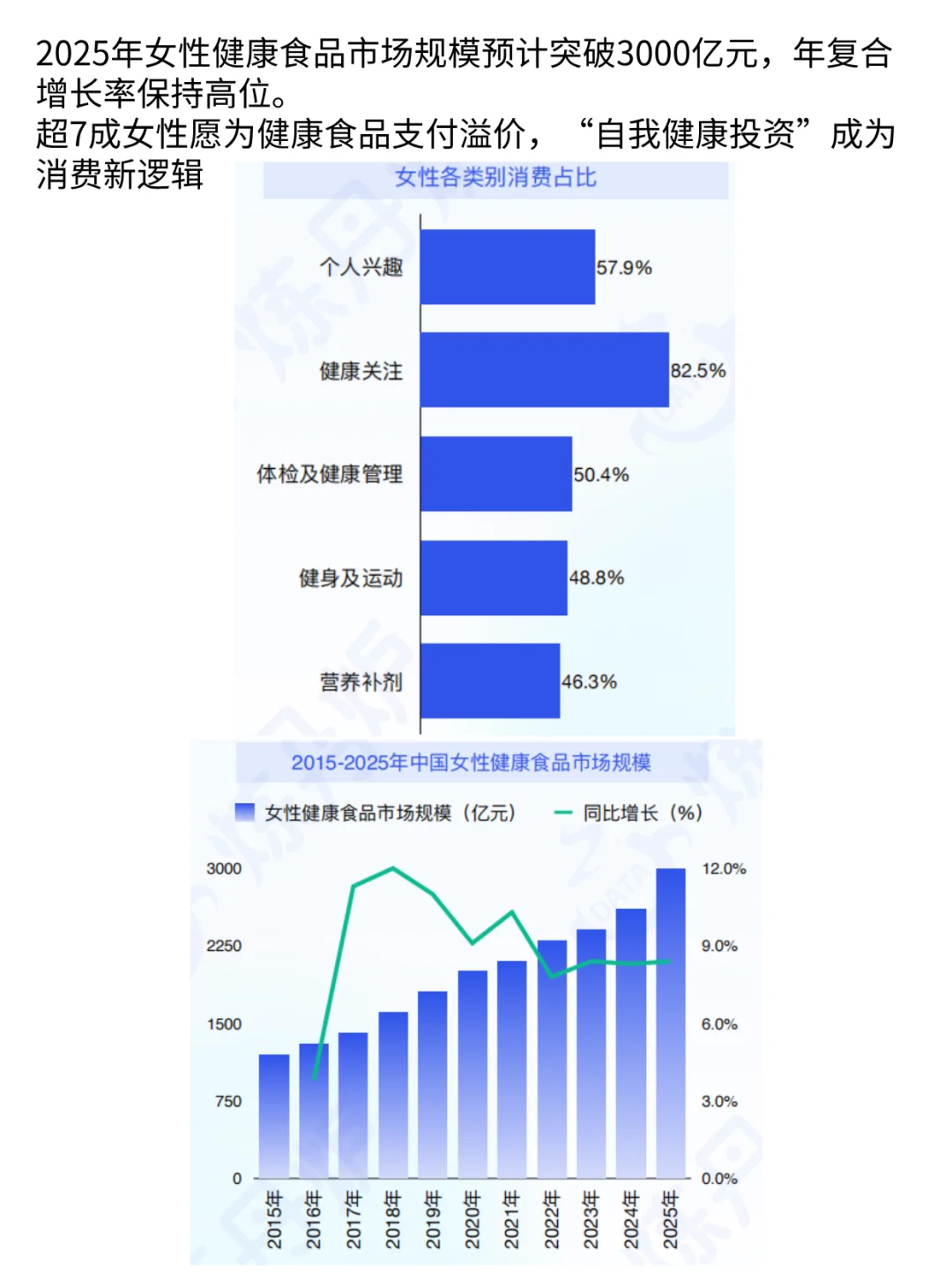 42.8%女性首选功效确切，健康消费蓝海赛道