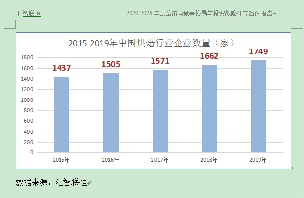 烘焙行业市场研究与发展前景预测报告