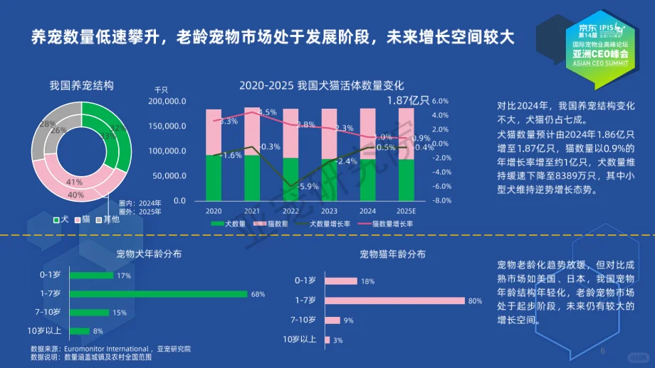 2025中国宠物行业:规模增长,细分爆发!