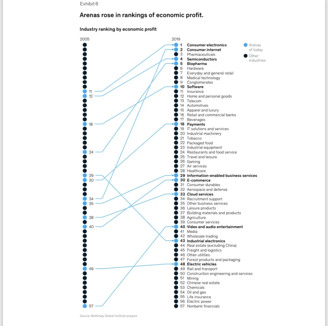 麦肯锡未来商业趋势 : 18个潜力行业
