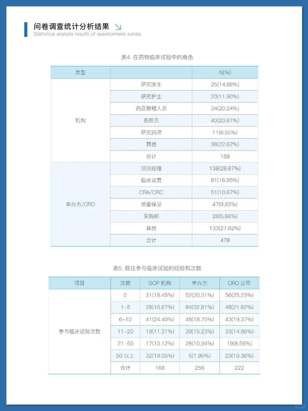 临床试验药品管理行业洞察调研报告