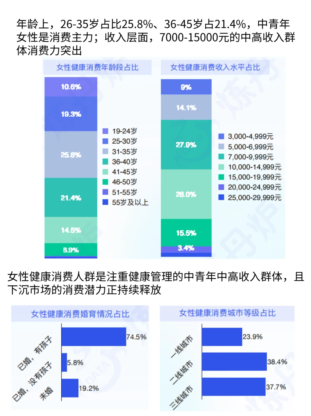 42.8%女性首选功效确切，健康消费蓝海赛道