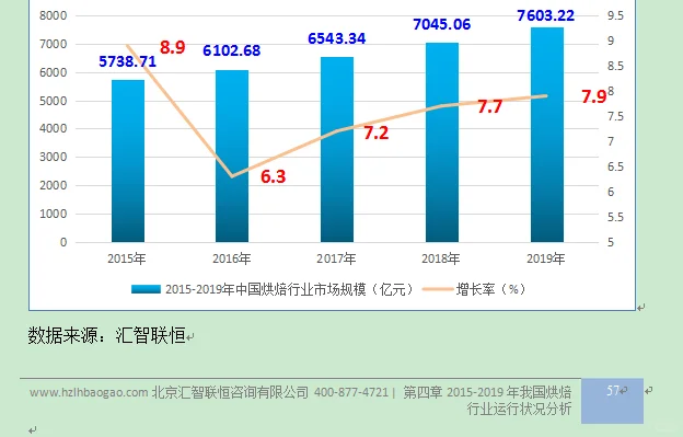 烘焙行业市场研究与发展前景预测报告