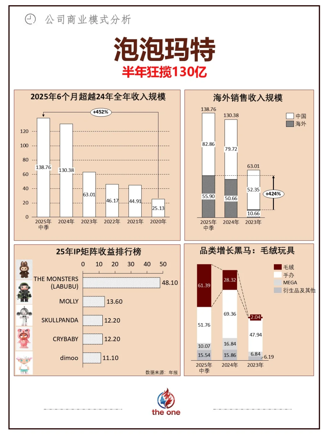 泡泡玛特，半年狂揽130亿元
