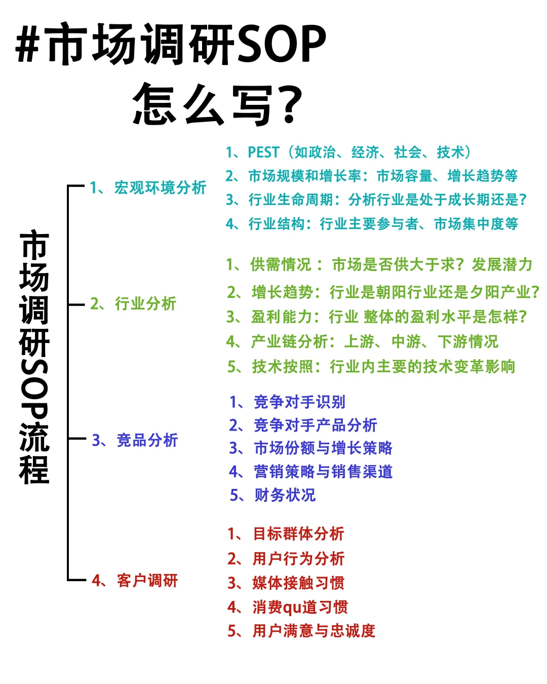 如何写市场调研SOP流程？
