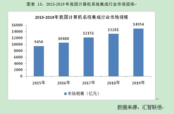 计算机系统集成行业市场研究与发展前景报告
