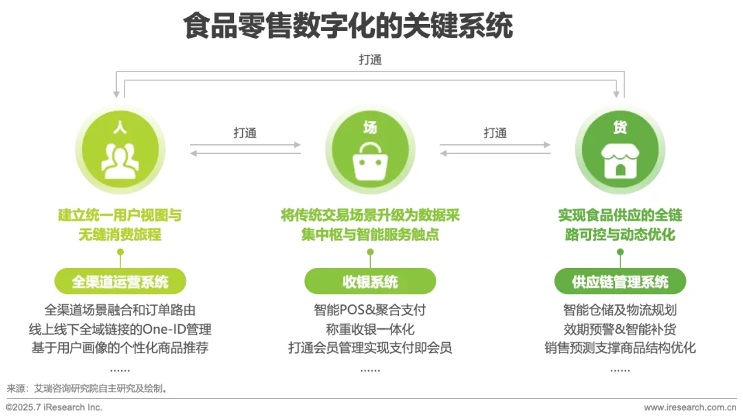2025年中国食品零售行业数字化研究报告