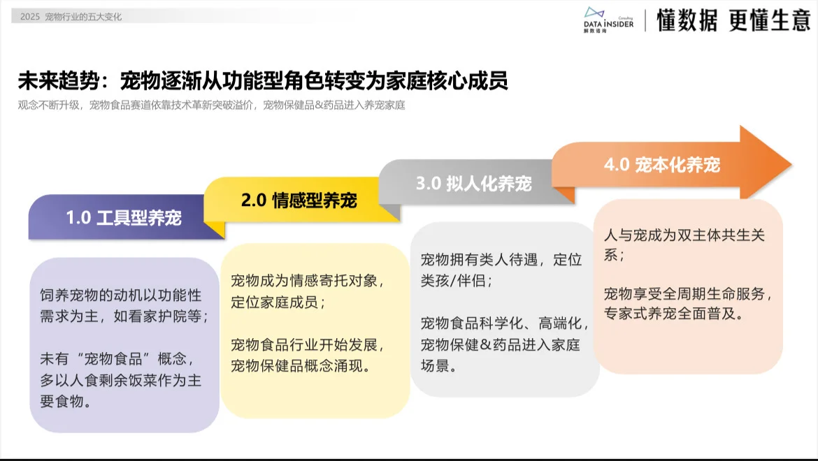 宠物行业的五大变化！你绝对想不到！