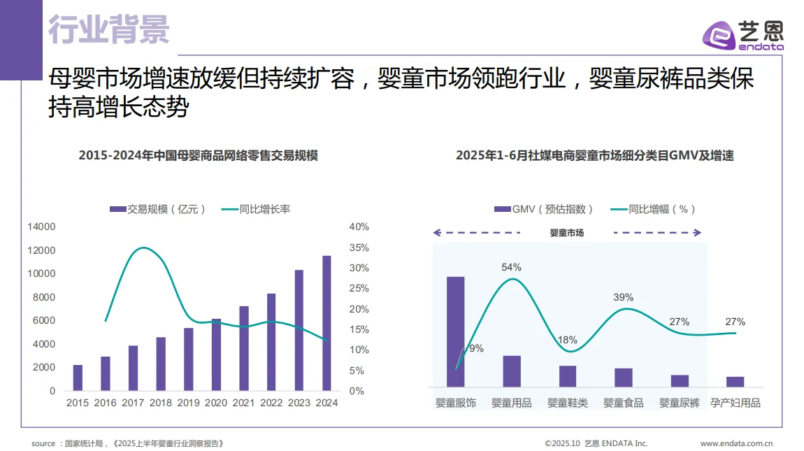 29页报告 |【艺恩】2025年婴童尿裤行业洞察报