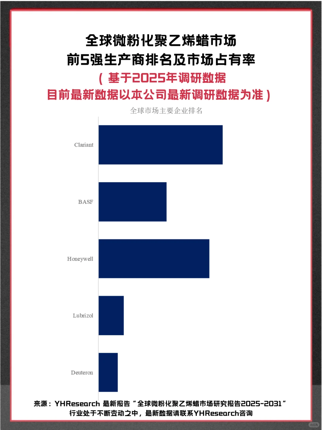 微粉化聚乙烯蜡头部企业及全球市场调查报告