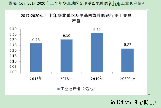 甲基四氢叶酸钙行业市场研究与发展前景报告