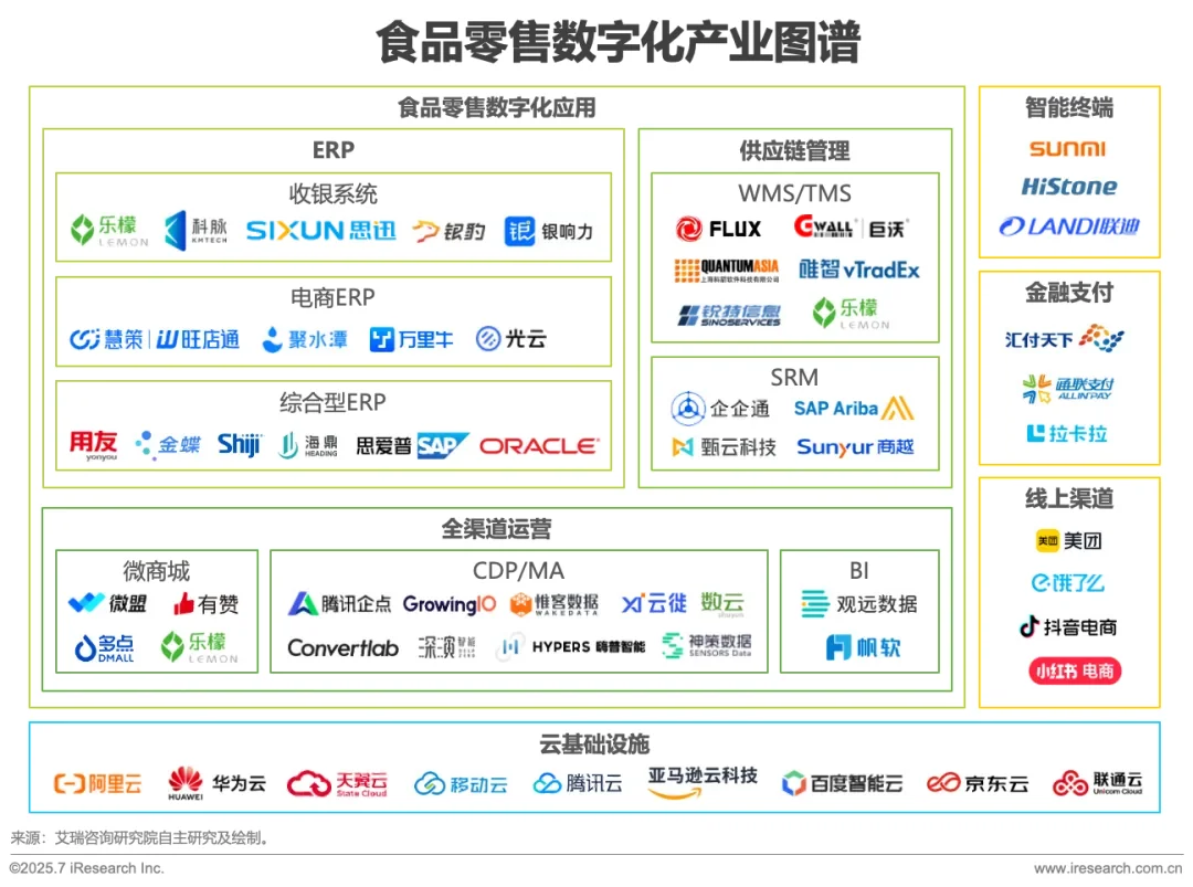 2025年中国食品零售行业数字化研究报告
