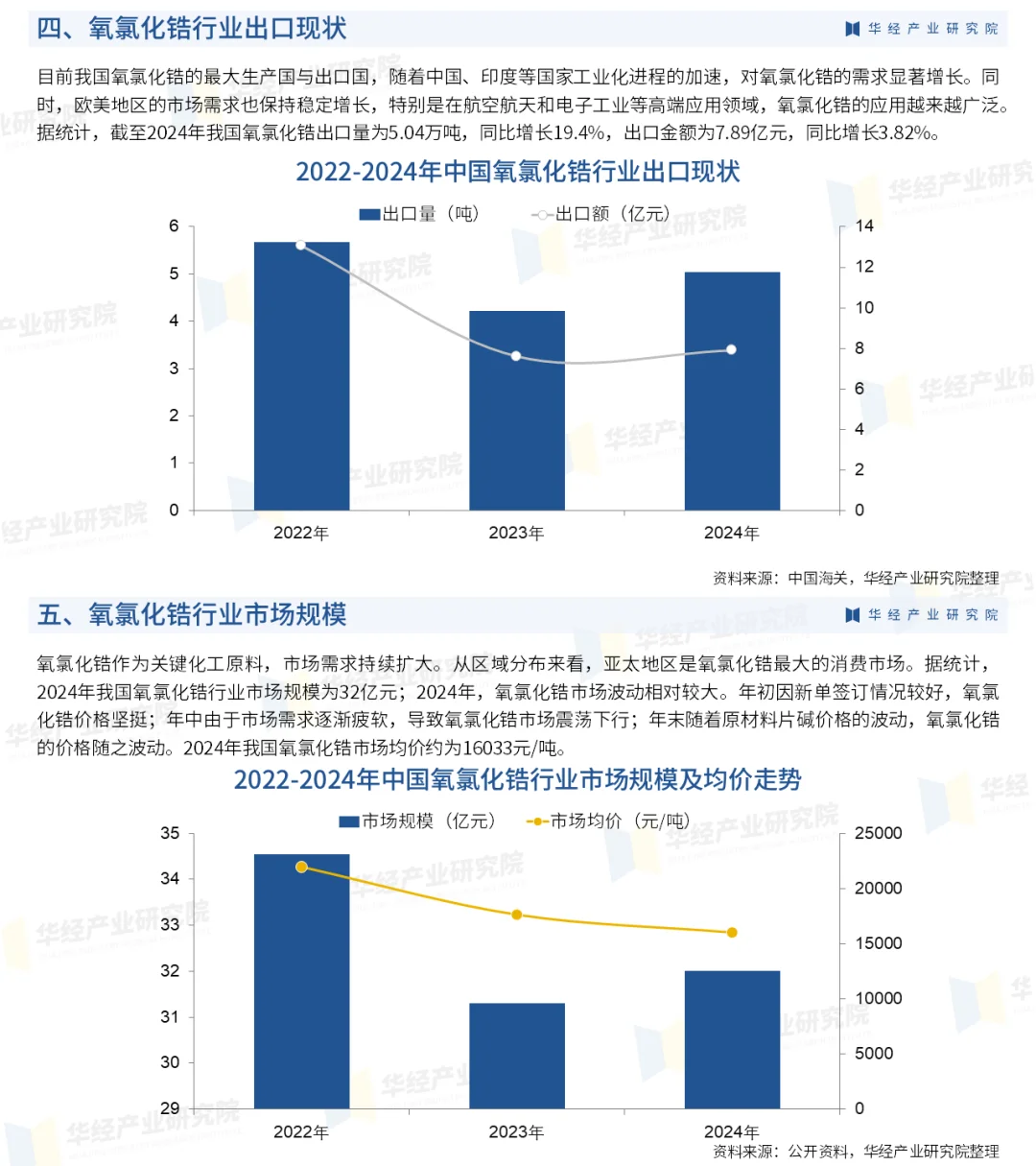 2025年中国氧氯化锆行业市场调查研究报告