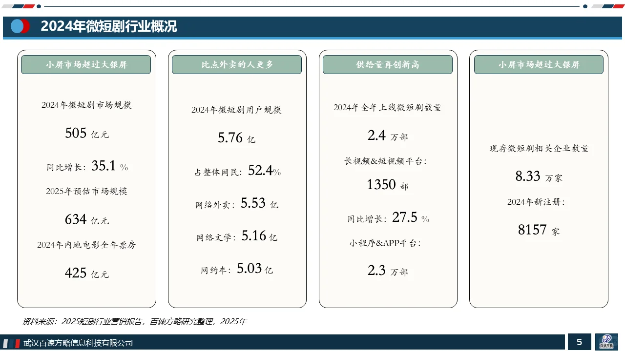 2024年中国微短剧行业市场分析
