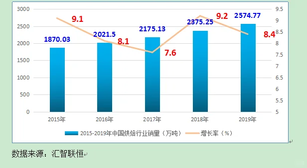 烘焙行业市场研究与发展前景预测报告