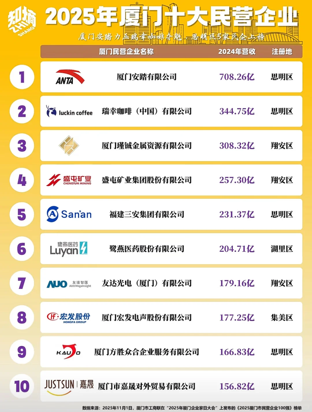 2025厦门十大民营企业！