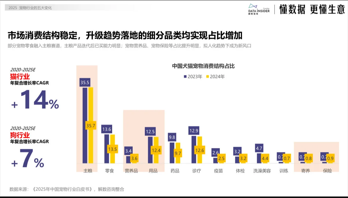 宠物行业的五大变化！你绝对想不到！
