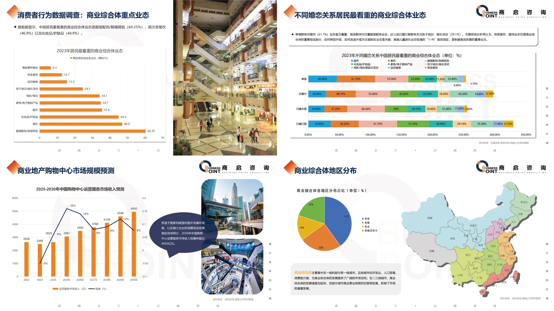 🔥 商启咨询 商业综合体产业研究报告