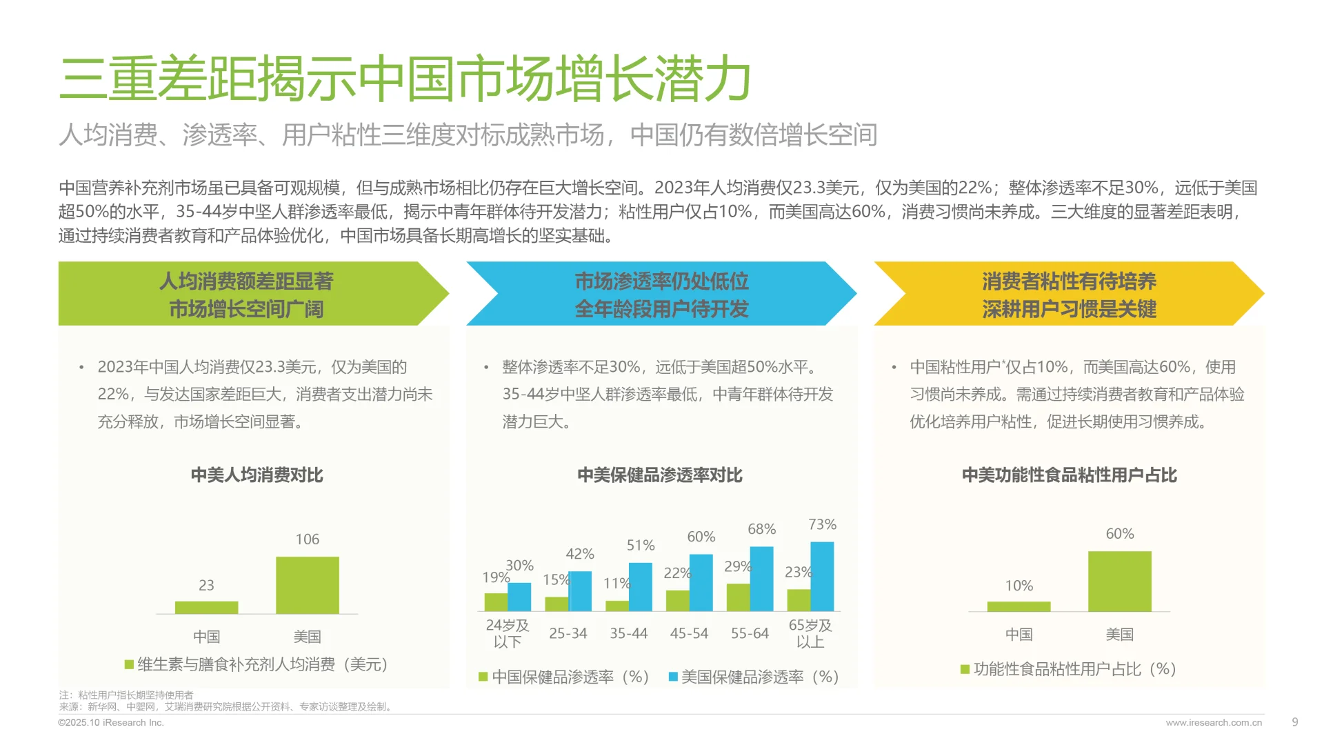 2025年中国营养补充剂消费洞察报告