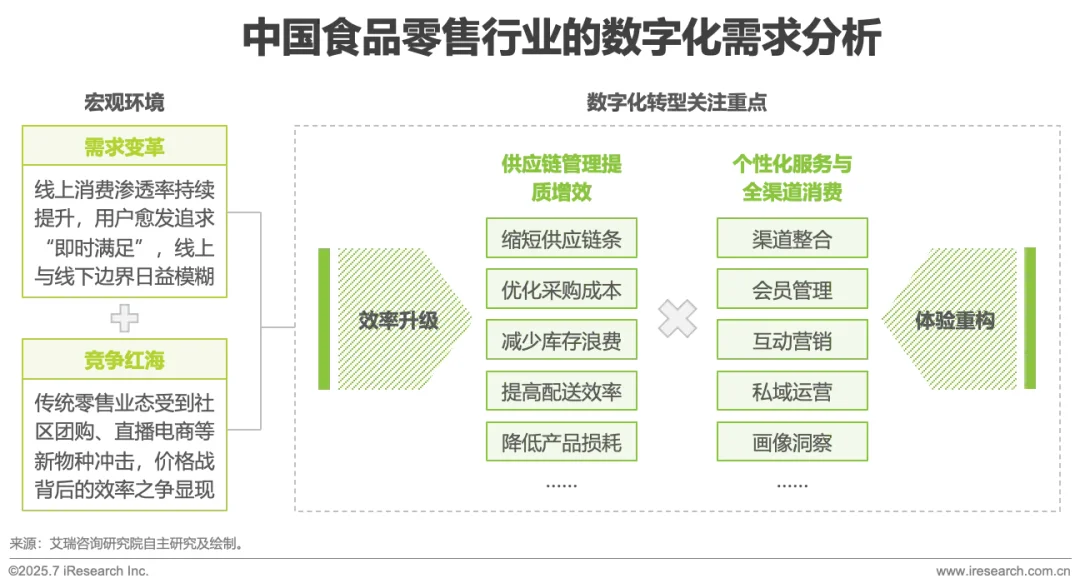 2025年中国食品零售行业数字化研究报告