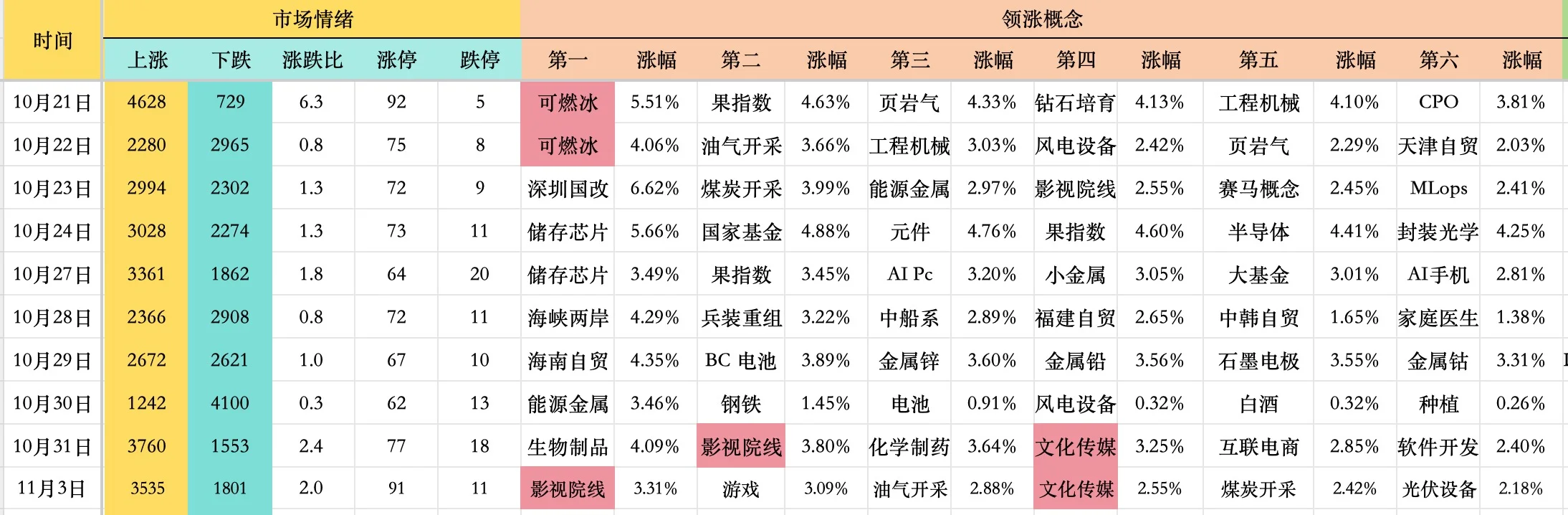 11月3日估值市场解读