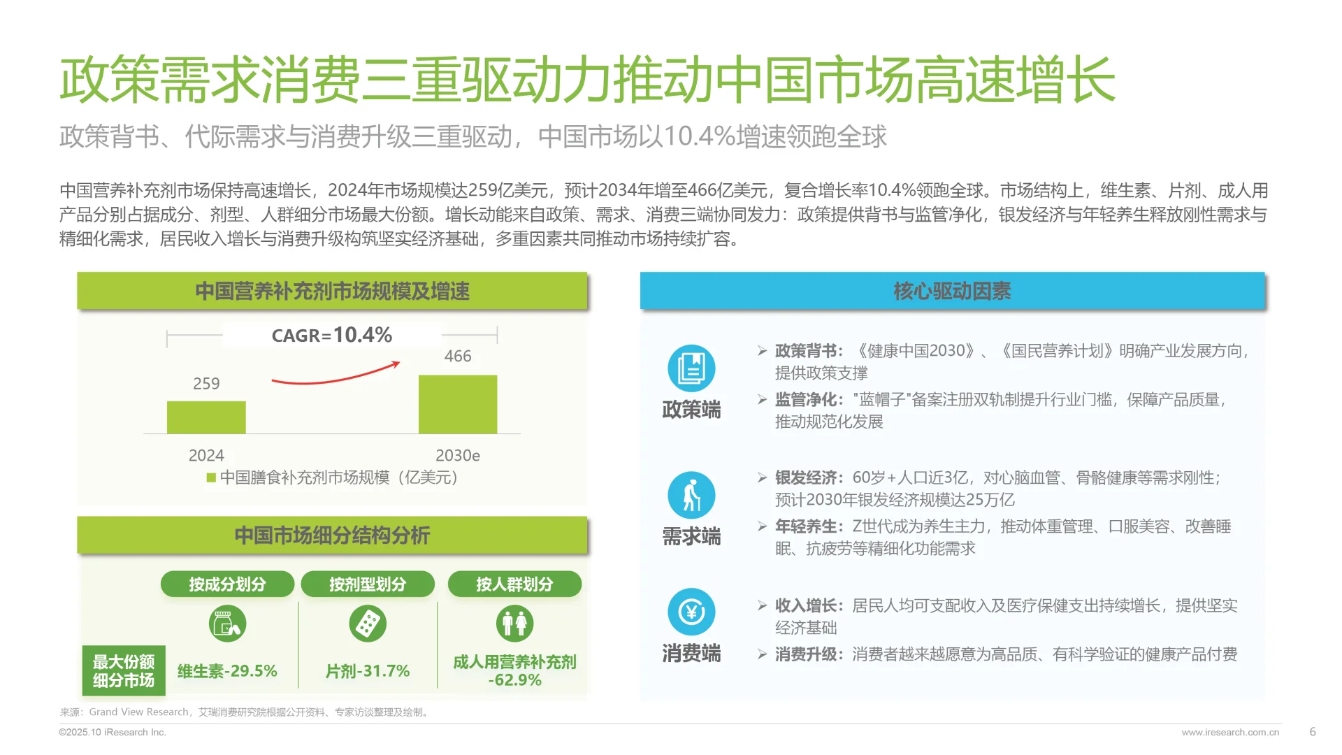 2025年中国营养补充剂消费洞察报告