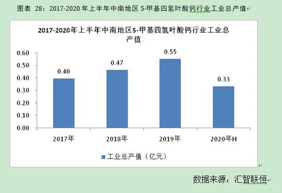 甲基四氢叶酸钙行业市场研究与发展前景报告