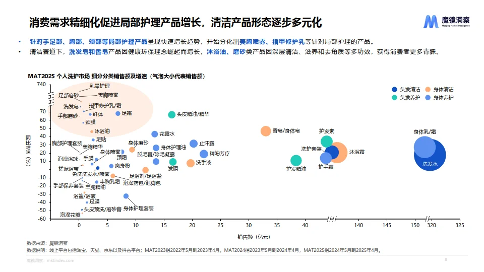 2025个人洗护&家清行业趋势洞察报告