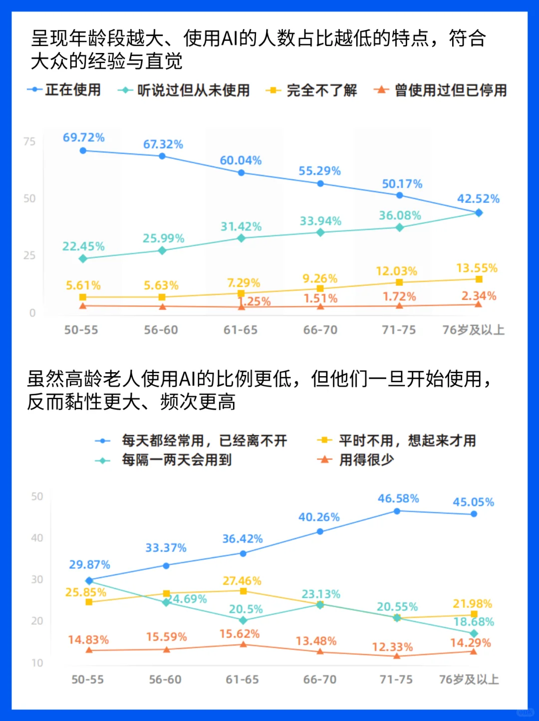 银发新经济：超45%高龄老人每天都在使用AI
