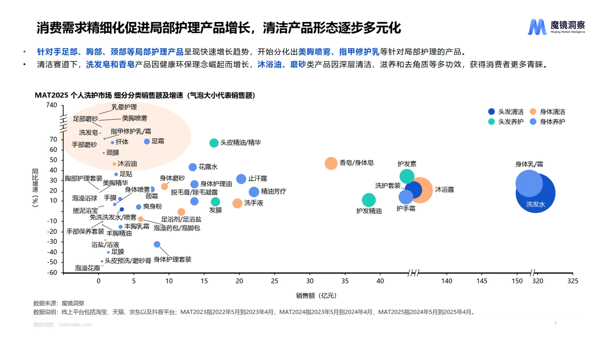 2025个人洗护&家清行业趋势洞察