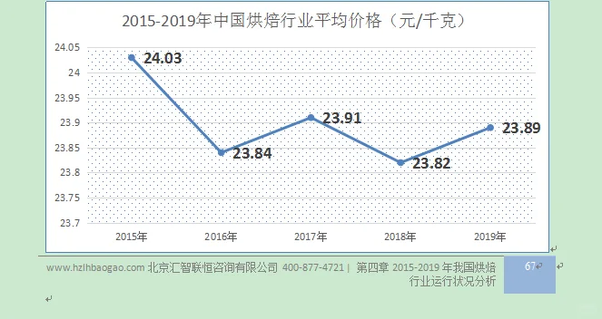 烘焙行业市场研究与发展前景预测报告