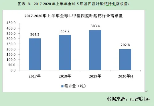 甲基四氢叶酸钙行业市场研究与发展前景报告