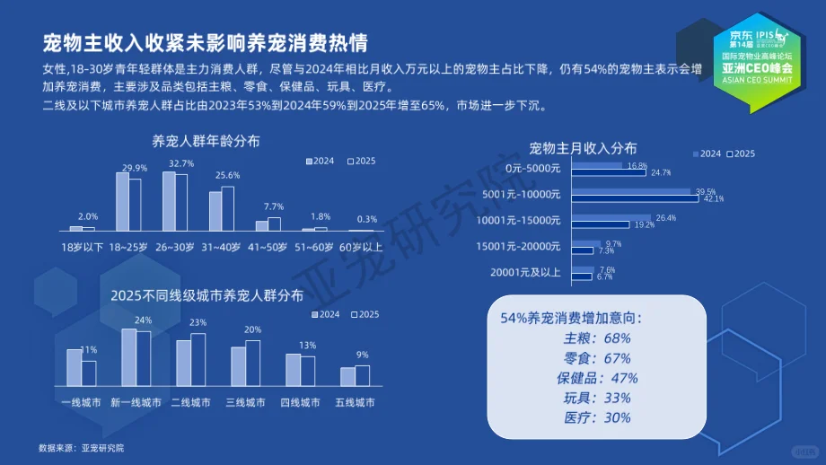 2025中国宠物行业:规模增长,细分爆发!