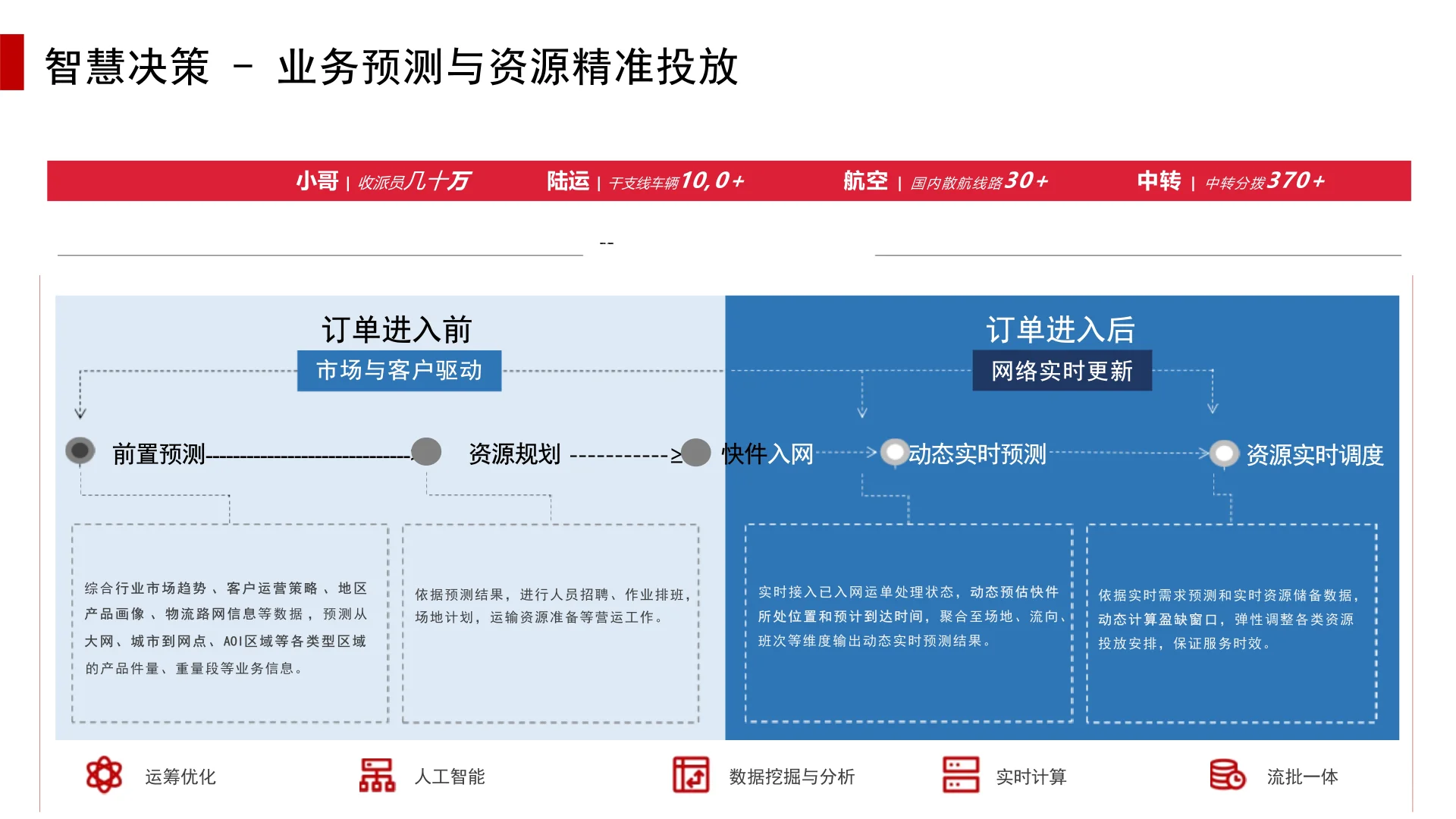 AI智能体在顺丰运营环节的应用