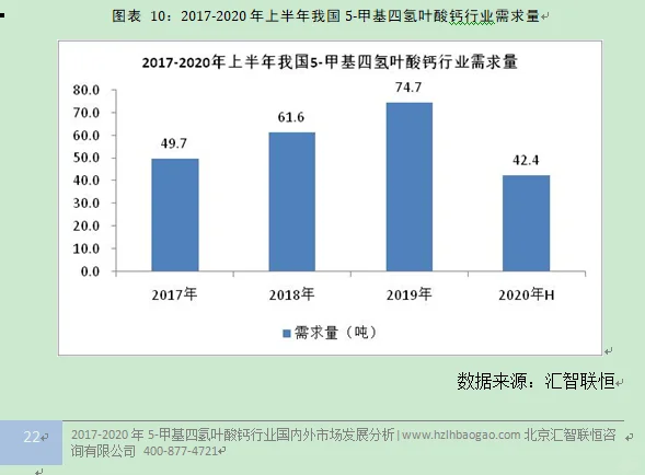 甲基四氢叶酸钙行业市场研究与发展前景报告