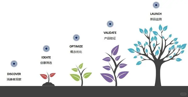 市场调研怎么做？之产品调研：产品开发研究