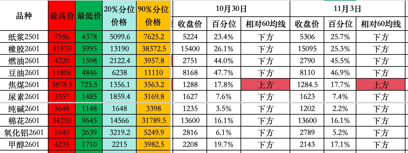 11月3日估值市场解读