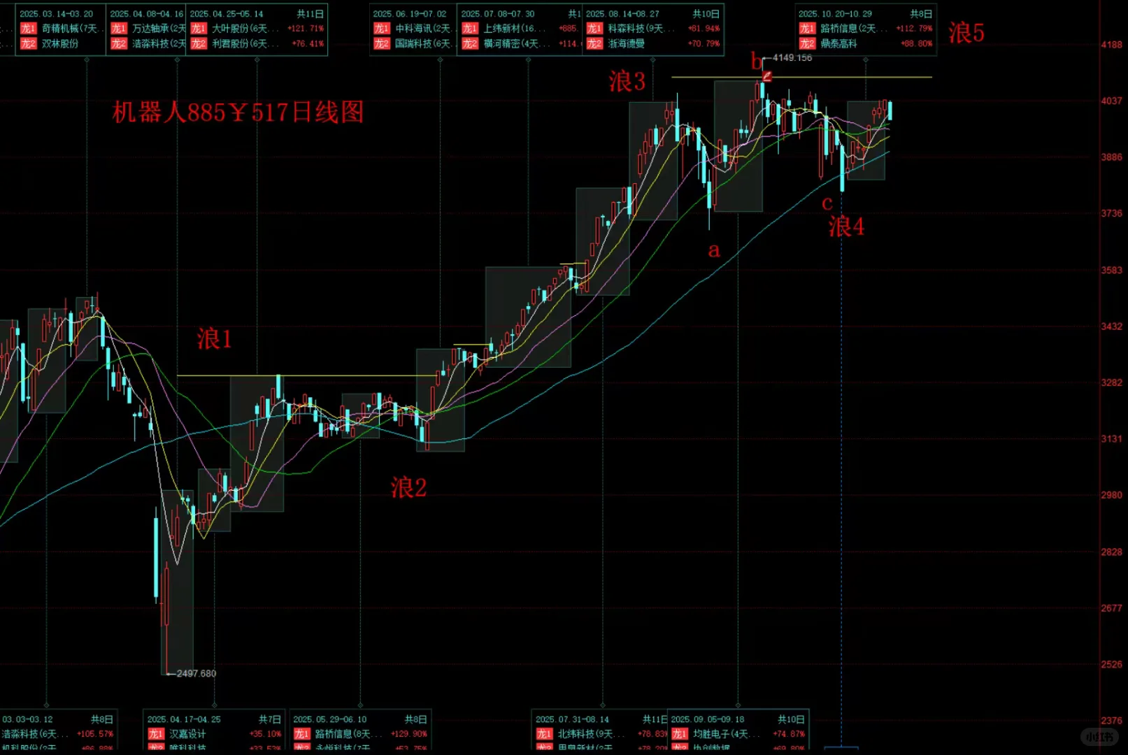 机器人趋势分析
