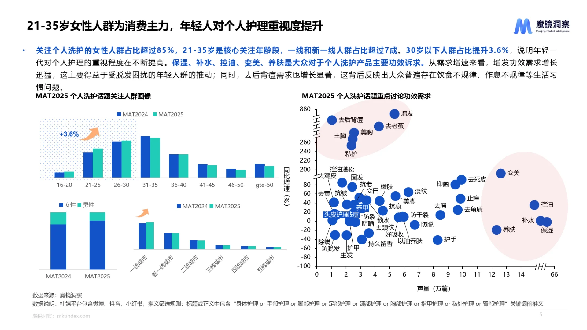 2025个人洗护&家清行业趋势洞察