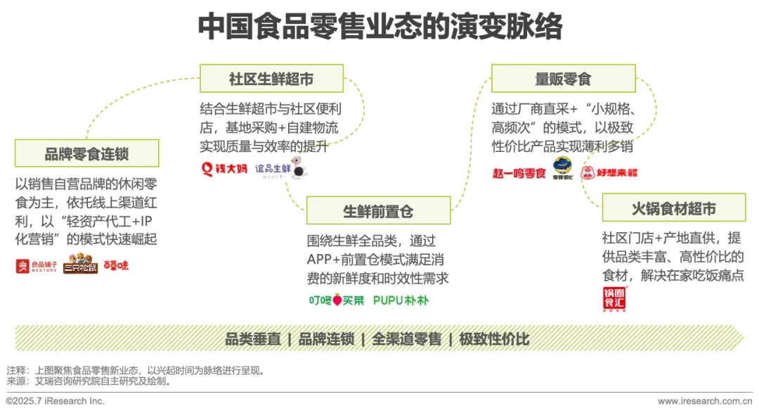 2025年中国食品零售行业数字化研究报告