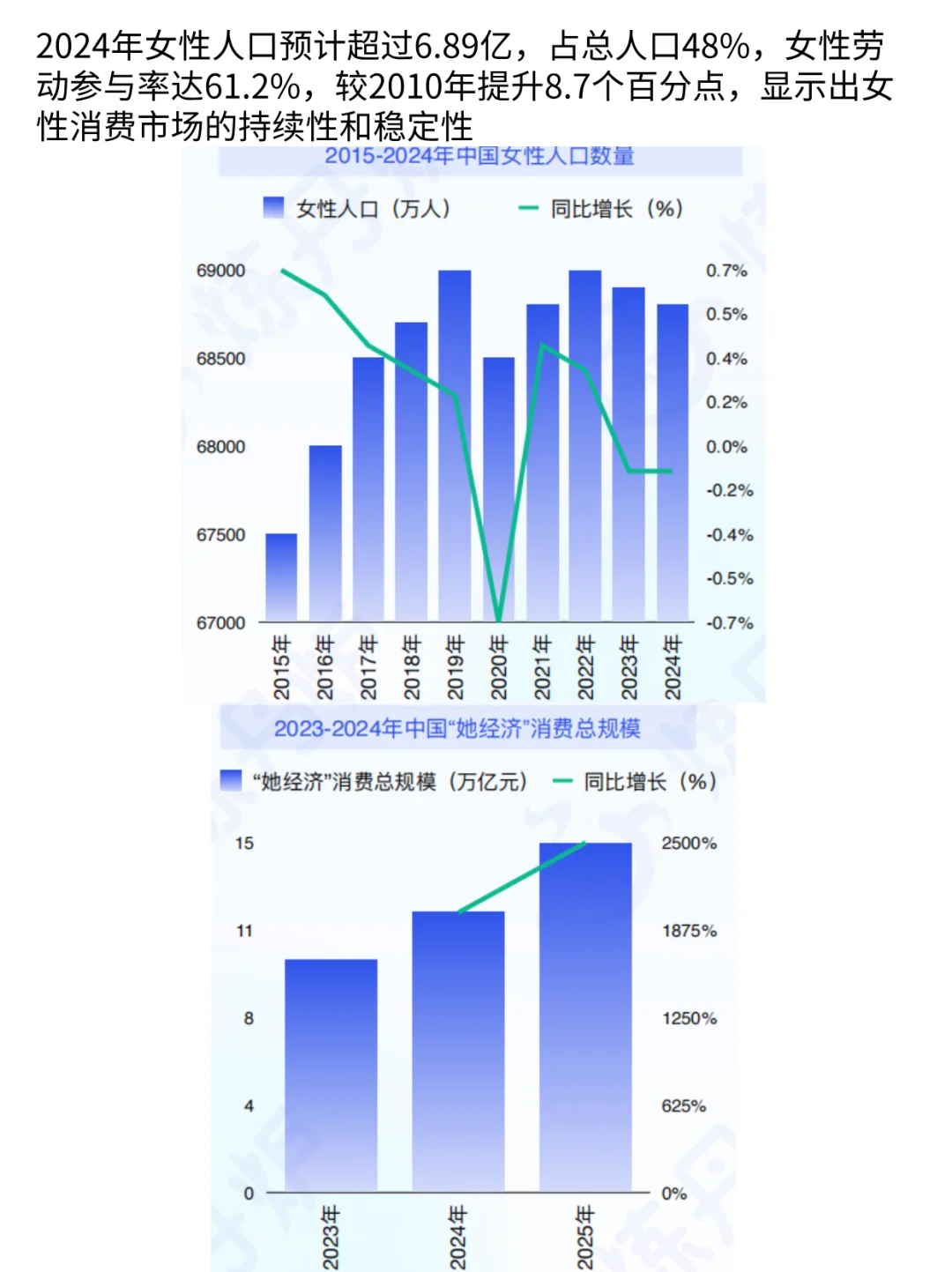 42.8%女性首选功效确切，健康消费蓝海赛道