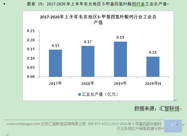 甲基四氢叶酸钙行业市场研究与发展前景报告