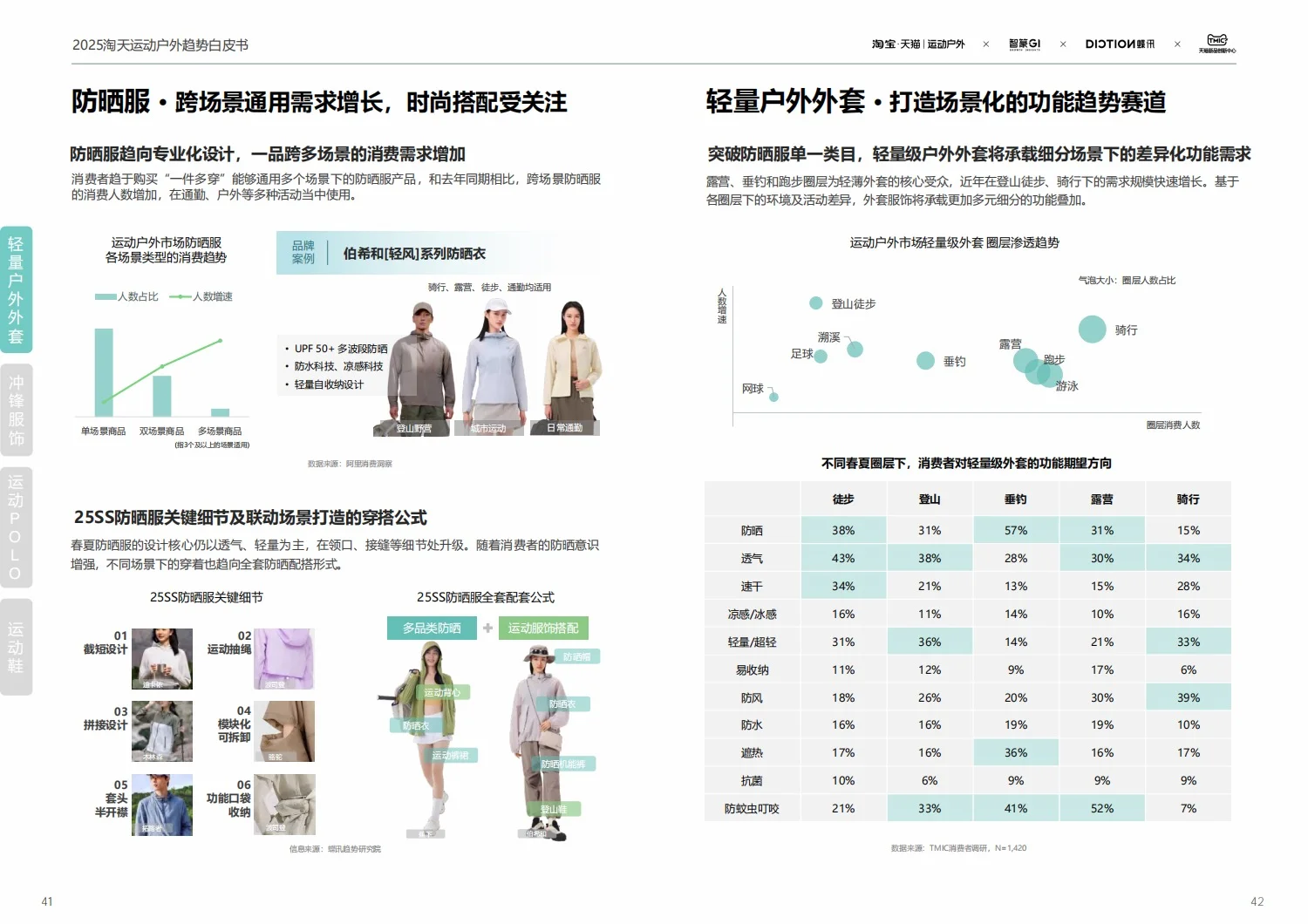 68页报告：2025运动户外趋势报告