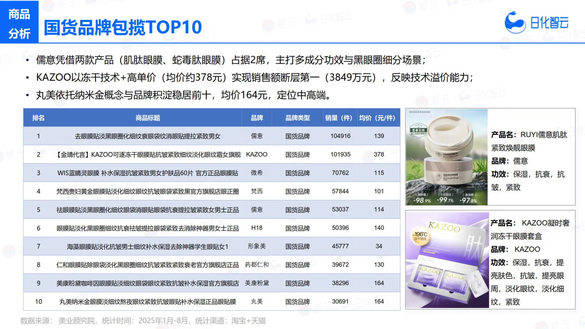 2025眼部护理市场洞察及新品趋势（1-8月）