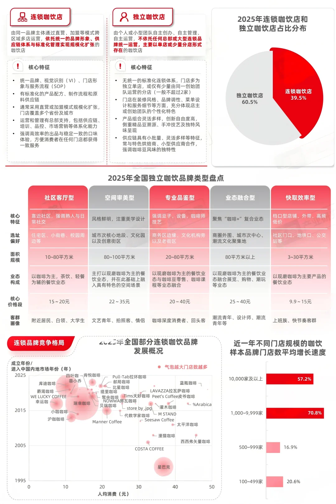 2025年咖啡行业发展报告